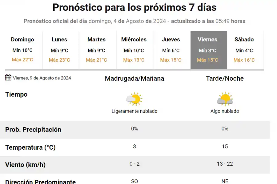 El viernes será el día más frío de la semana con apenas 15° de máxima.