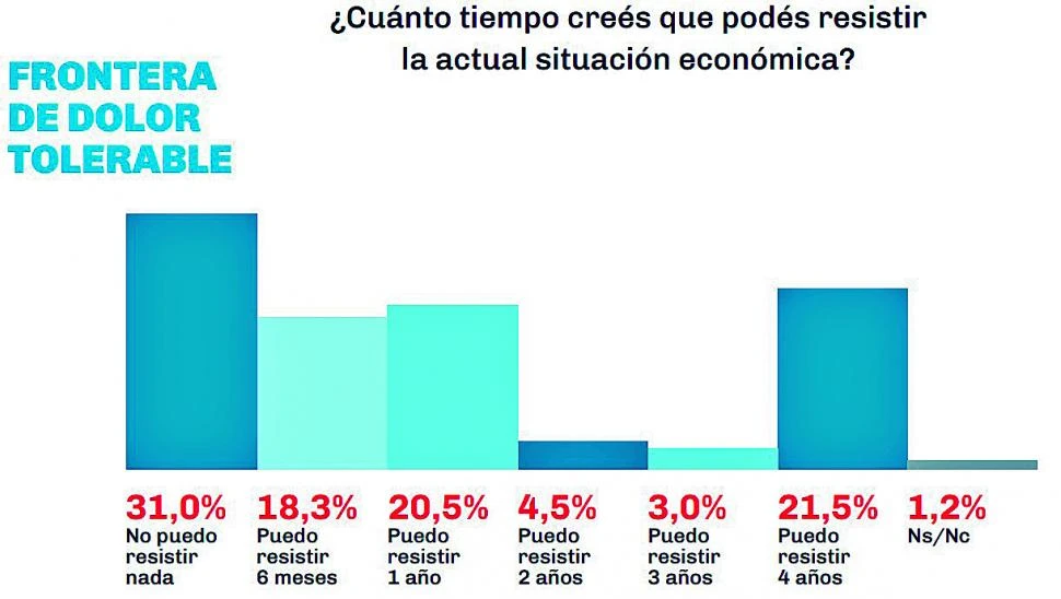 La economía pone al país entre la esperanza y la incertidumbre