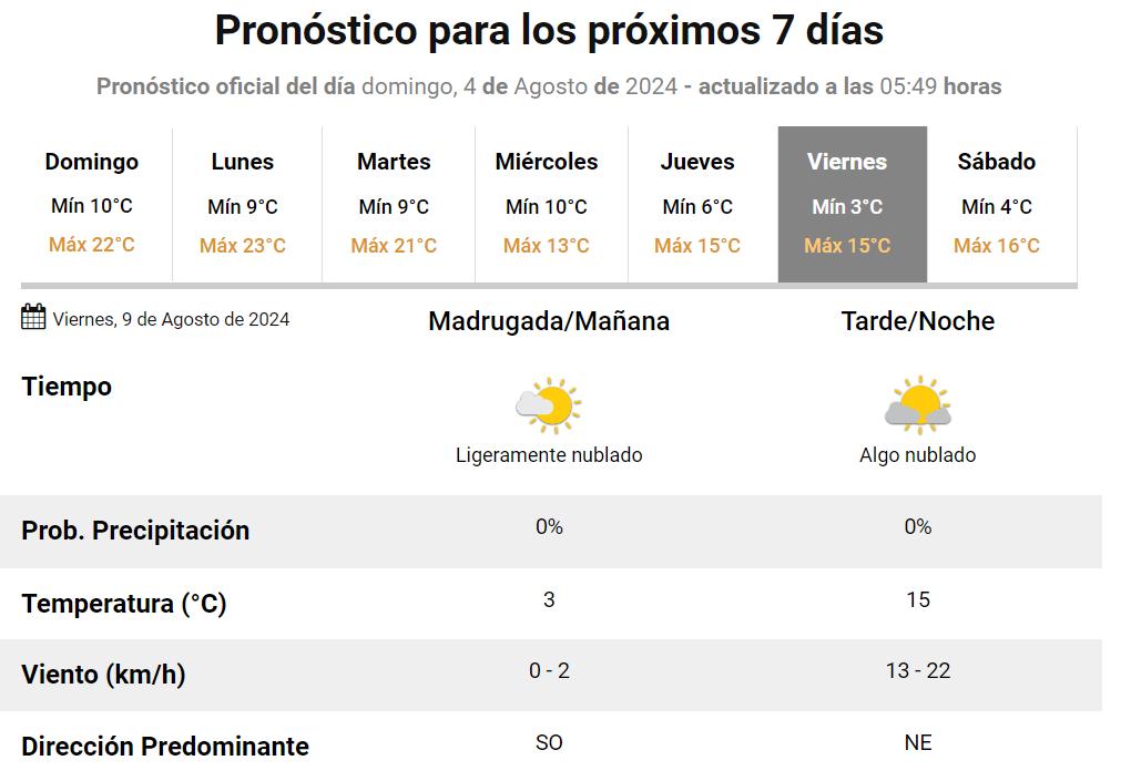 El viernes será el día más frío de la semana con apenas 15° de máxima.