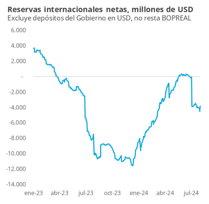 Tiempo de turbulencias para la economía, con pocas reservas