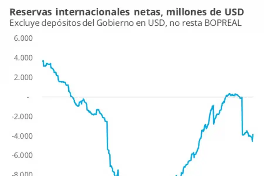 Tiempo de turbulencias para la economía, con pocas reservas