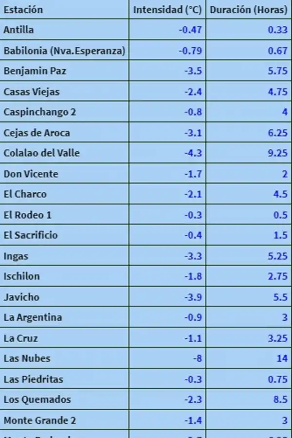 Se registraron nuevas heladas intensas este viernes en gran parte de Tucumán