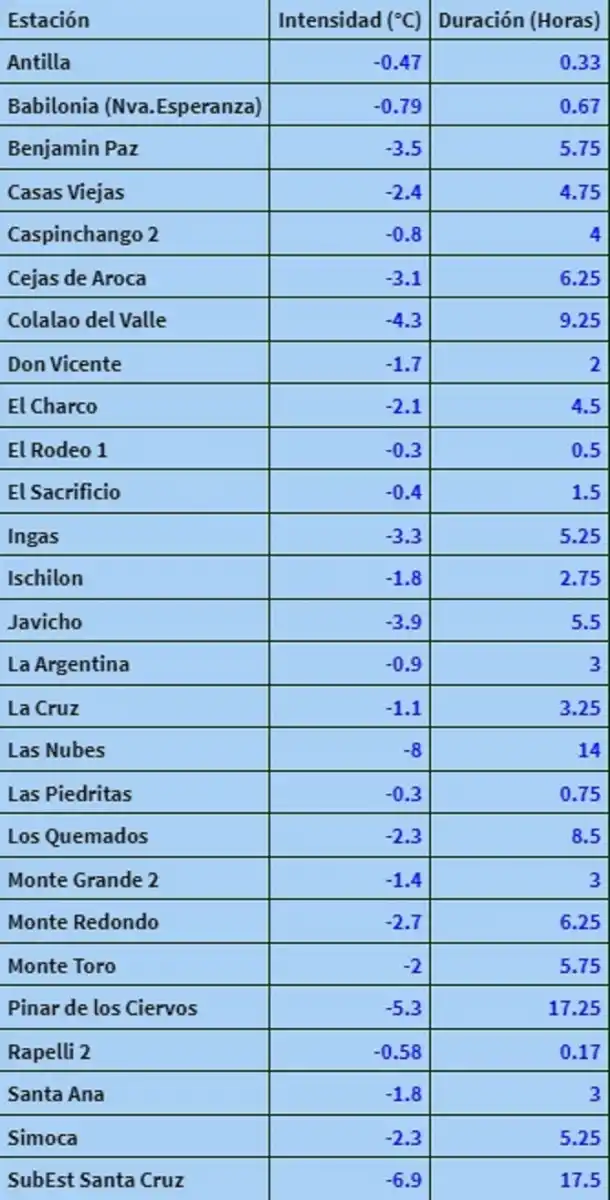 Se registraron nuevas heladas intensas este viernes en gran parte de Tucumán