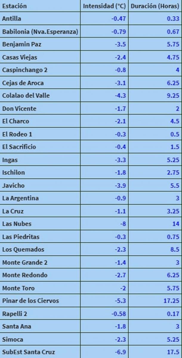 Se registraron nuevas heladas intensas este viernes en gran parte de Tucumán