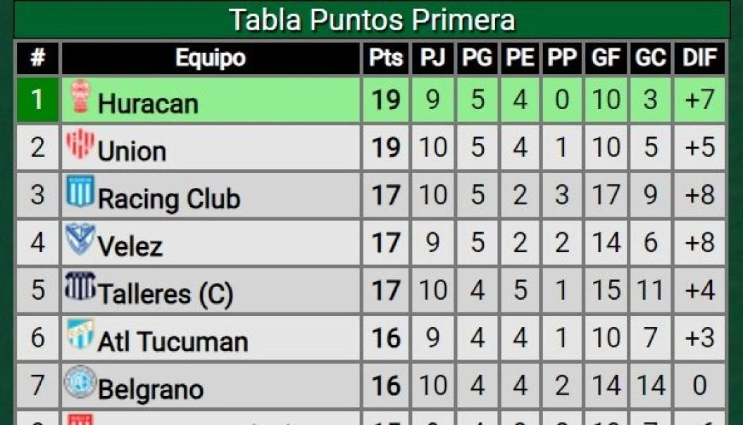 Así está el Decano en la tabla de posiciones: