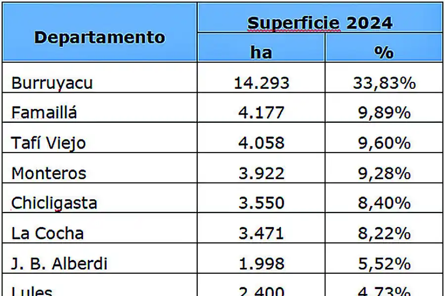 Tabla 1: Superficie y porcentaje departamental cultivado con cítricos en la provincia de Tucumán durante la campaña 2024.