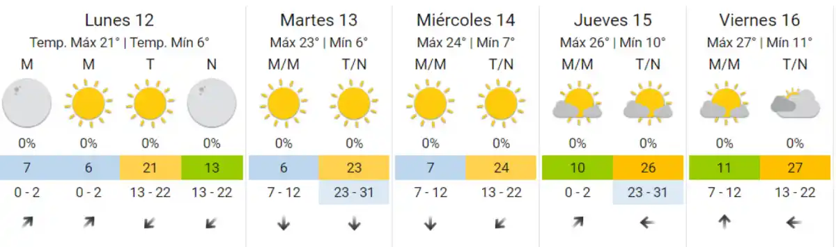 Otra mini primavera en Tucumán: ¿a cuánto llegarán las máximas esta semana y cuándo volverá a llover?