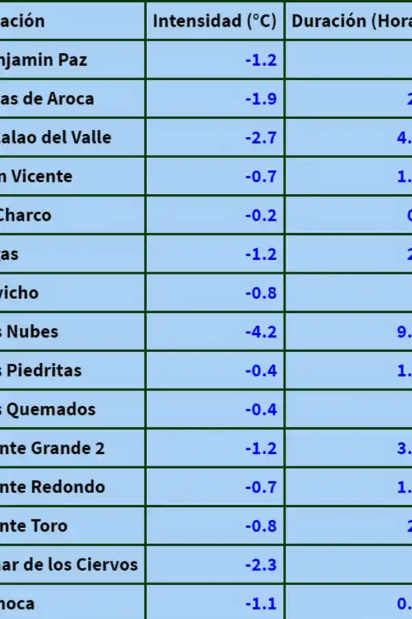 Heladas en Tucumán: se registraron bajas temperaturas en varios puntos de la provincia