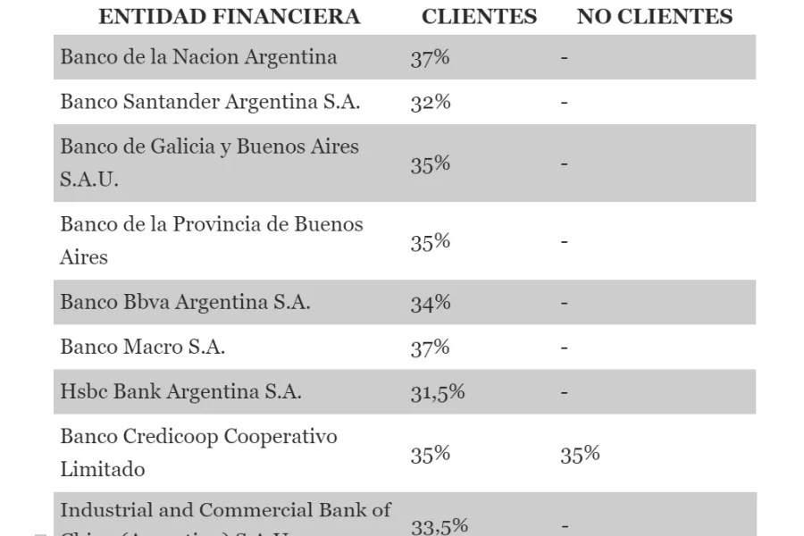 ¿Cuál es el banco con mejor tasa de interés para hacer un plazo fijo hoy?