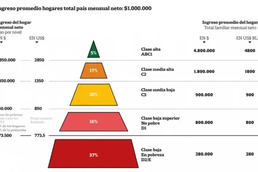 Nueva pirámide social: cuánto hay que ganar para ser de clase media y cuáles son los estímulos de los argentinos