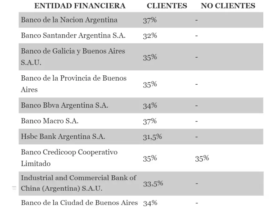 ¿Cuál es el banco con mejor tasa de interés para hacer un plazo fijo hoy?