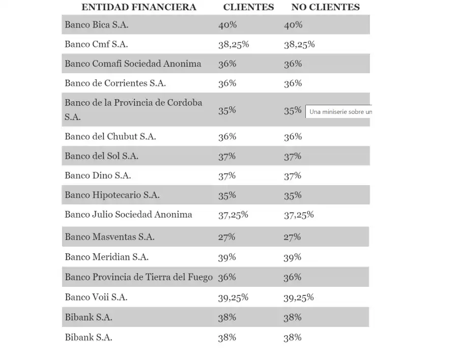 ¿Cuál es el banco con mejor tasa de interés para hacer un plazo fijo hoy?