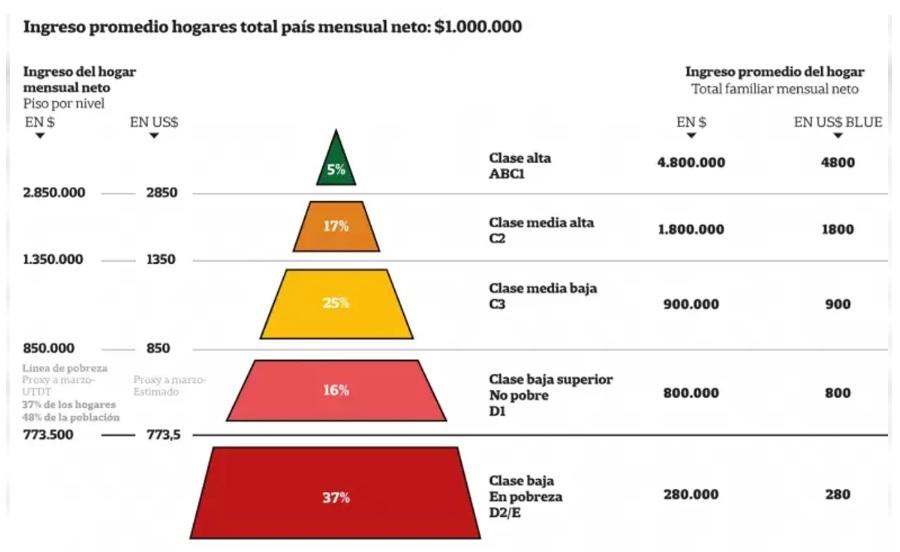 Nueva pirámide social: cuánto hay que ganar para ser de clase media y cuáles son los estímulos de los argentinos