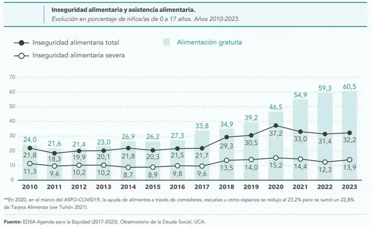 El 63% de los chicos y adolescentes argentinos son pobres y el 16,2% son indigentes, según la UCA