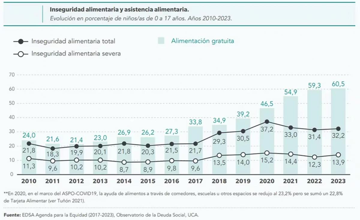 El 63% de los chicos y adolescentes argentinos son pobres y el 16,2% son indigentes, según la UCA