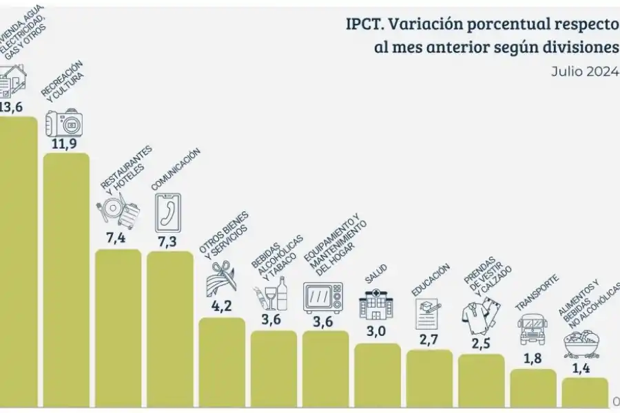 Las tarifas y el turismo alentaron la inflación tucumana, que superó el promedio nacional con un 4,2%