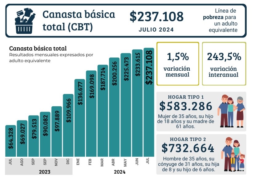 Para cubrir la canasta básica, se necesitaron $ 23.634 diarios