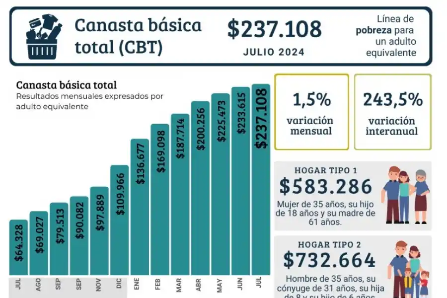 Para cubrir la canasta básica, se necesitaron $ 23.634 diarios