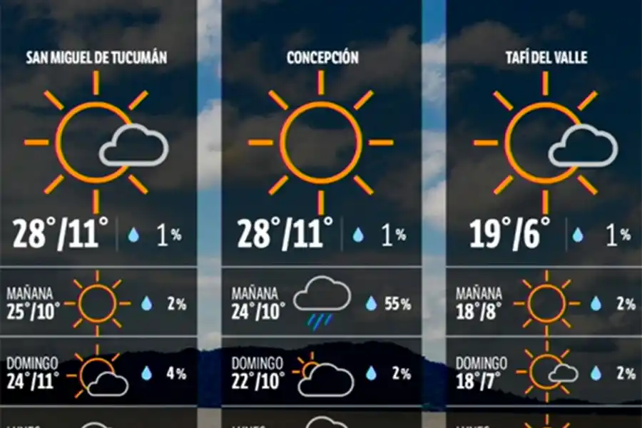 El tiempo en Tucumán: las temperaturas primaverales seguirán todo el fin de semana