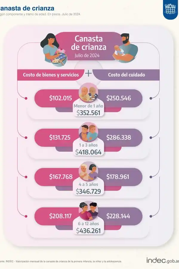 En un año, se triplicó el costo de la canasta tucumana de crianza
