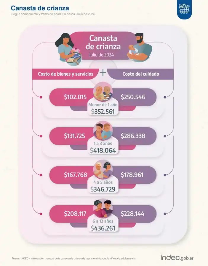 En un año, se triplicó el costo de la canasta tucumana de crianza