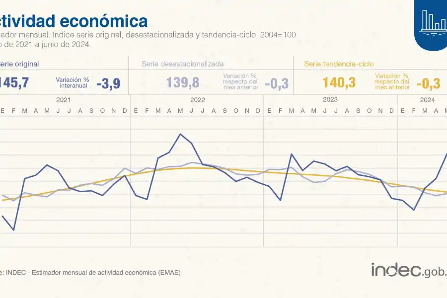 La actividad económica volvió a caer en junio: se contrajo casi 4% anual