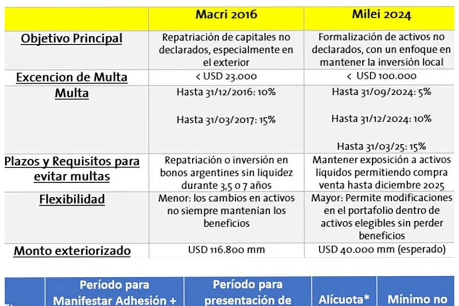 Diferencias entre blanqueos y las etapas de regularización