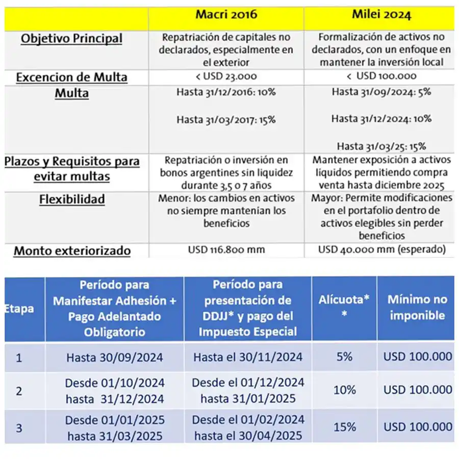 Diferencias entre blanqueos y las etapas de regularización