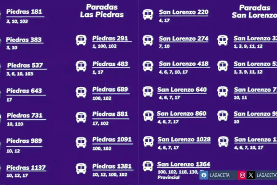 CAMBIOS EN LAS PARADAS. Los tucumanos deberán readecuarse a las modificaciones dispuestas por la municipalidad.