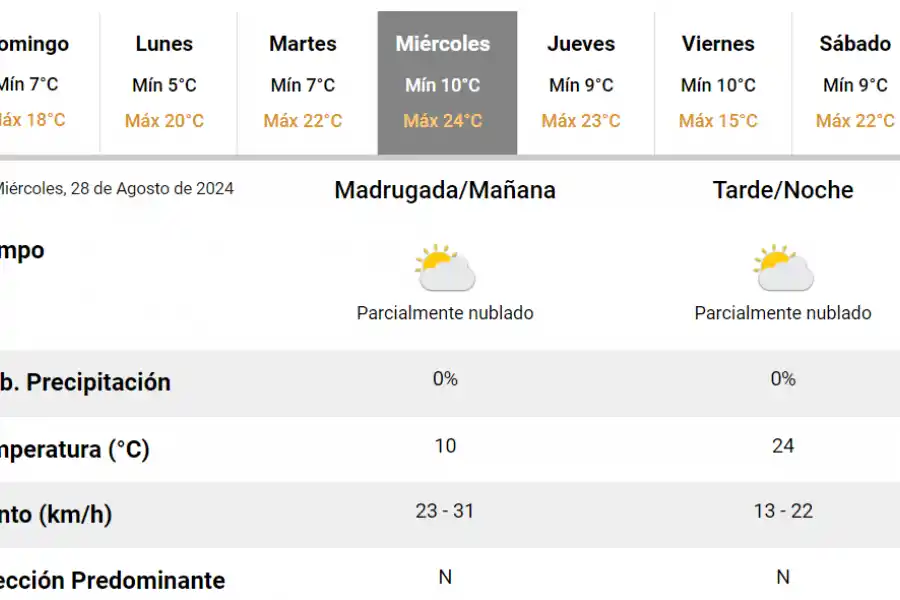 Vuelven las tardes primaverales: ¿cuál será el día más cálido de la semana en Tucumán?