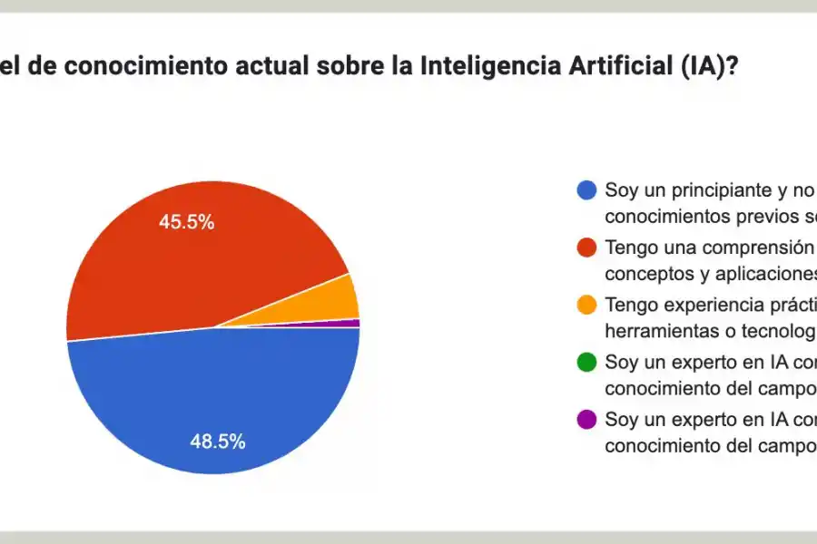 ¿Aliada o amenaza? ¿Qué piensan los empresarios sobre la IA?