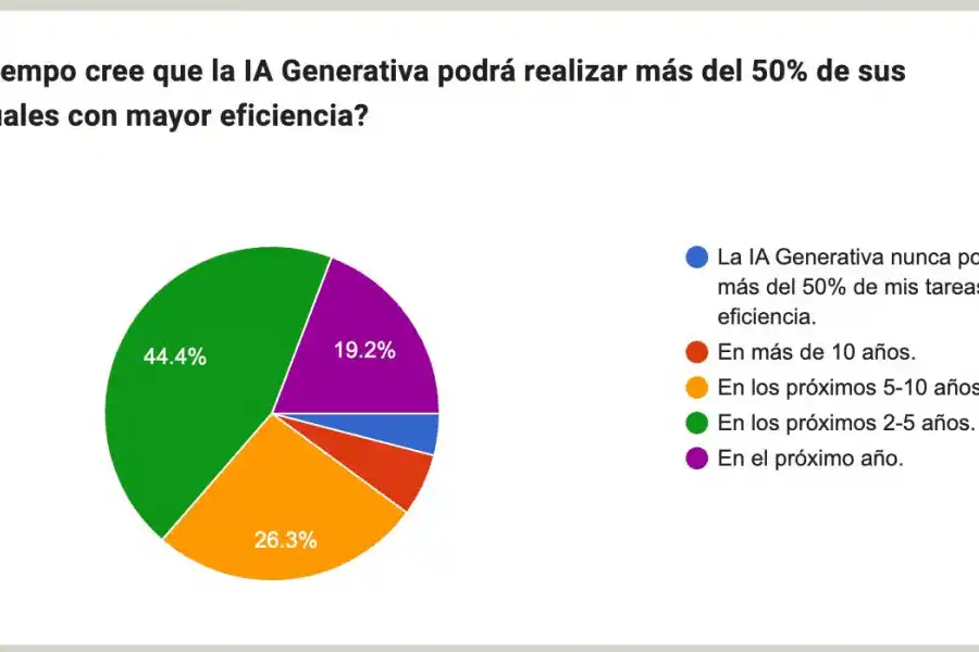 ¿Aliada o amenaza? ¿Qué piensan los empresarios sobre la IA?