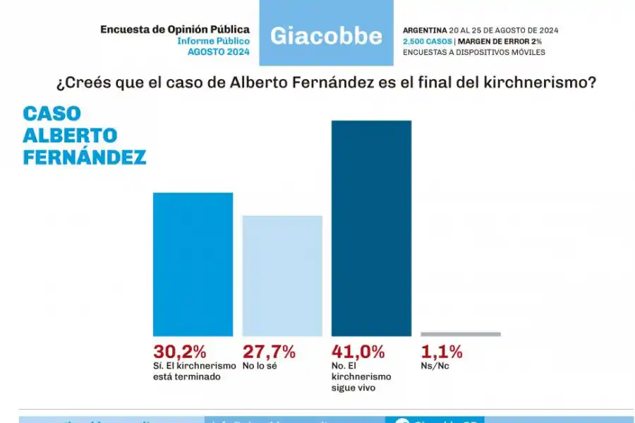 El escándalo entre Alberto Fernández y Fabiola Yáñez no cambia la agenda política