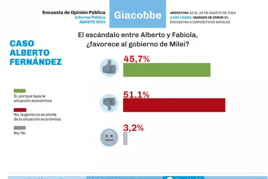 El escándalo entre Alberto Fernández y Fabiola Yáñez no cambia la agenda política