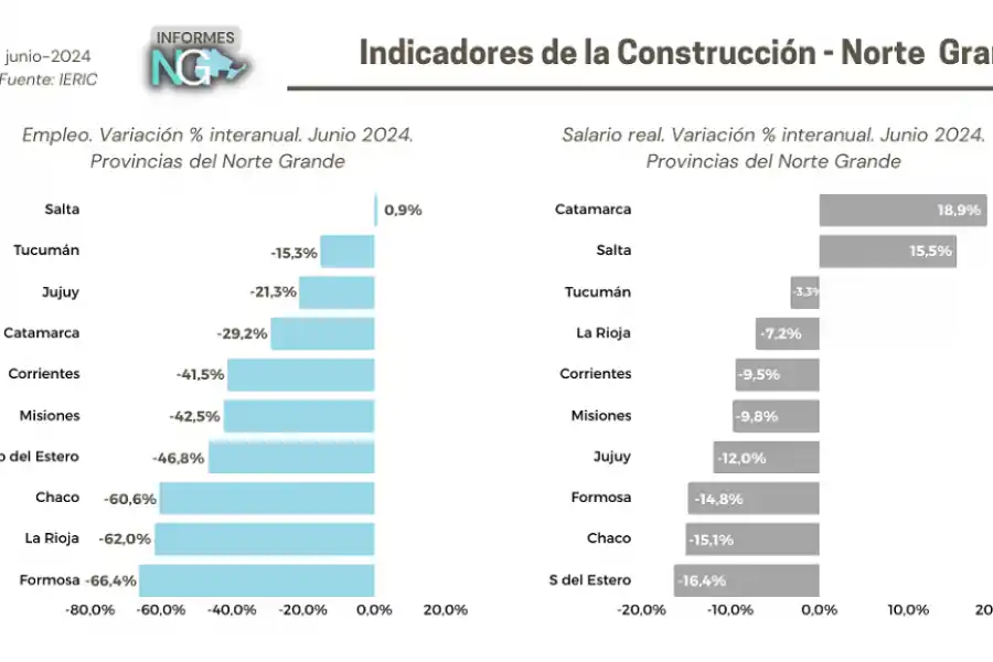 La construcción no se recupera en el Norte Grande