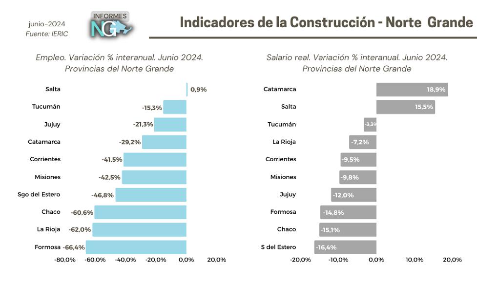 La construcción no se recupera en el Norte Grande