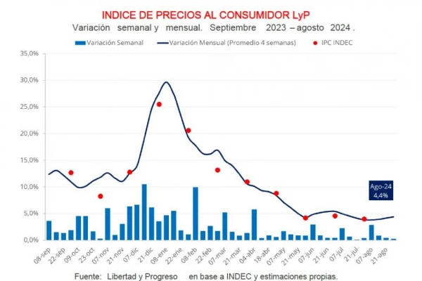 La inflación de agosto sentirá el efecto del reajuste en las tarifas