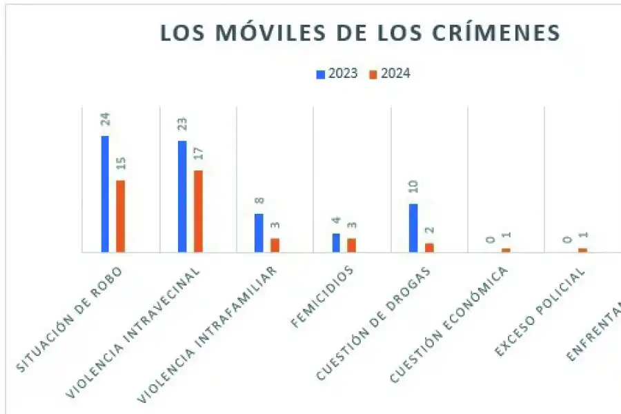 Adolescente abatido en Villa Amalia: “El policía sólo decía que se había defendido”