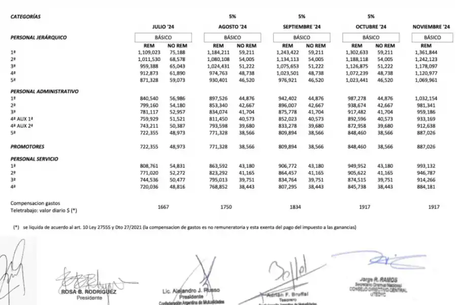 Aumento para empleados de gimnasios.