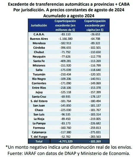 Coparticipación federal: en este escenario, todos pierden