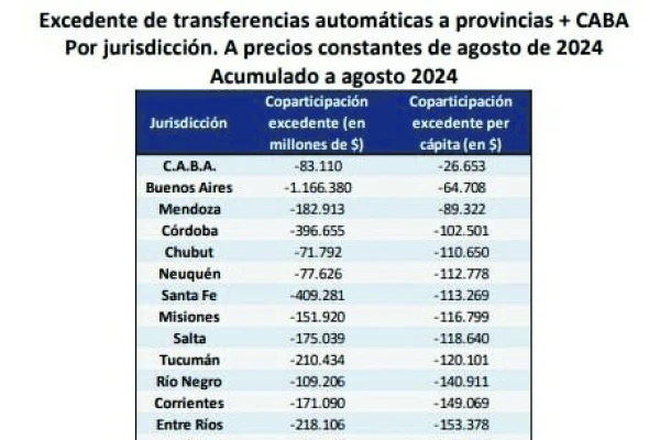 Coparticipación federal: en este escenario, todos pierden