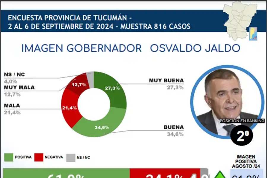 Encuesta de septiembre: ¿en qué lugar del ranking de gobernadores quedó Osvaldo Jaldo?