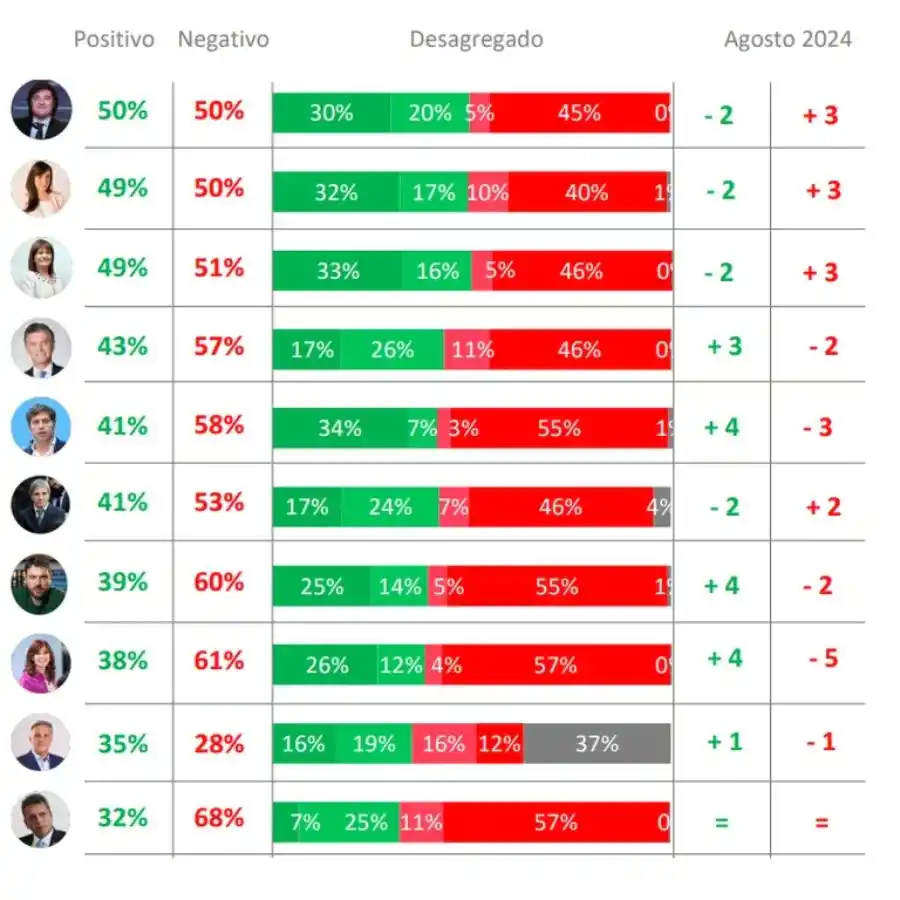 LOS OTROS DIRIGENTES. El ranking de valoración de los principales dirigentes del país./Fuente: Opina Argentina