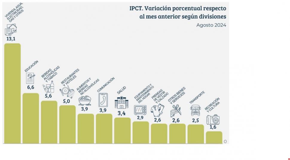 Las subas tarifarias volvieron a pesar en la inflación tucumana