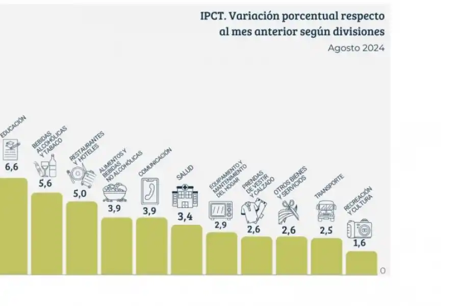 Las subas tarifarias volvieron a pesar en la inflación tucumana