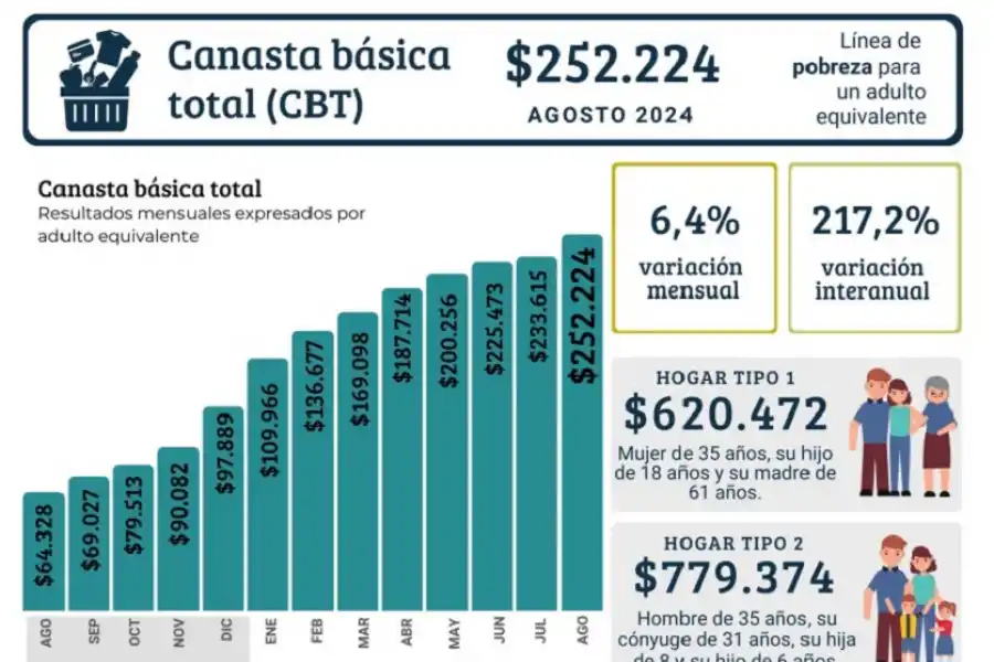 Hasta el puchero se encareció en la canasta alimentaria de los tucumanos