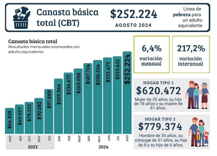 Hasta el puchero se encareció en la canasta alimentaria de los tucumanos