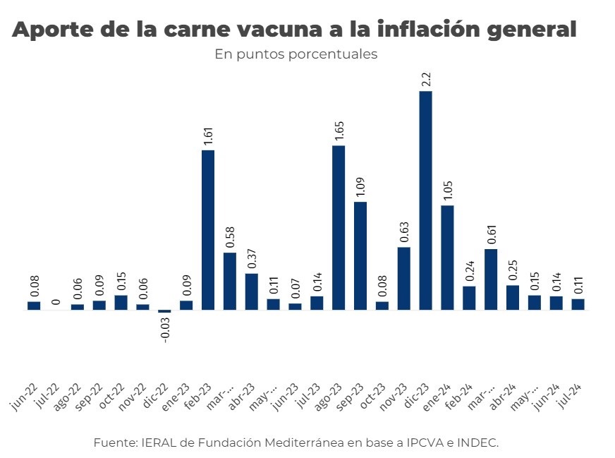 ¿Qué pasará con el precio de la carne vacuna?