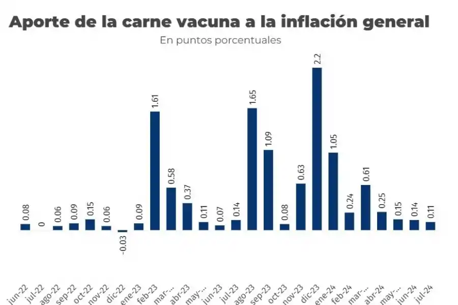 ¿Qué pasará con el precio de la carne vacuna?