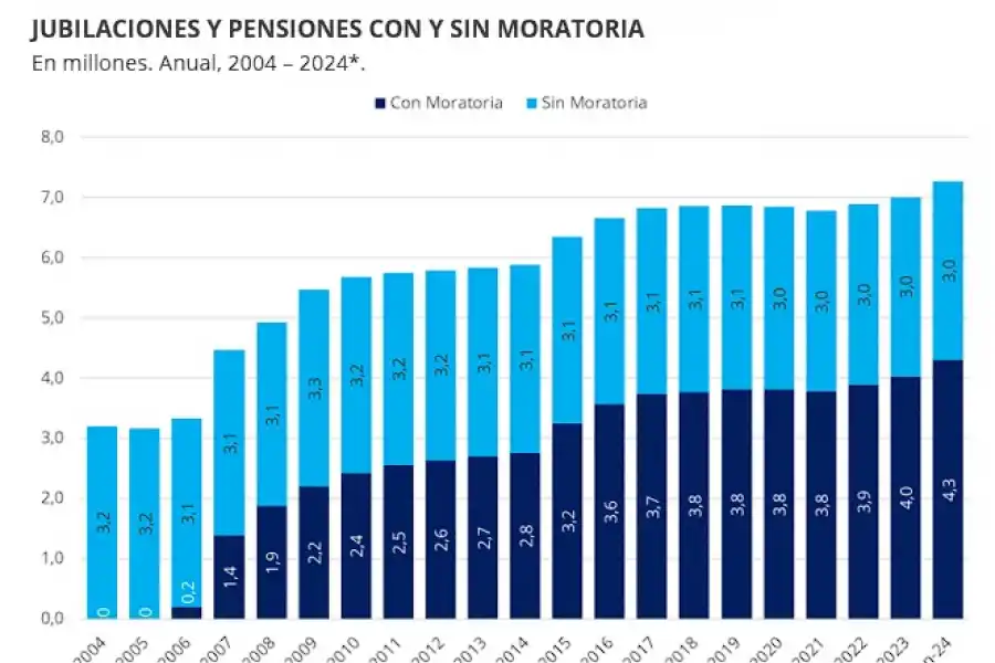 Según un informe privado, el 70% se jubiló este año sin completar los aportes